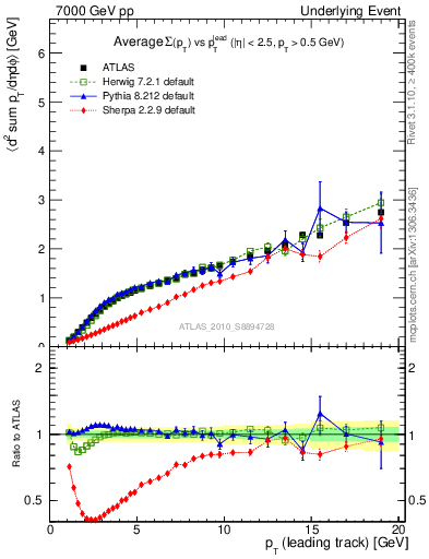 Plot of sumpt-vs-pt-away in 7000 GeV pp collisions