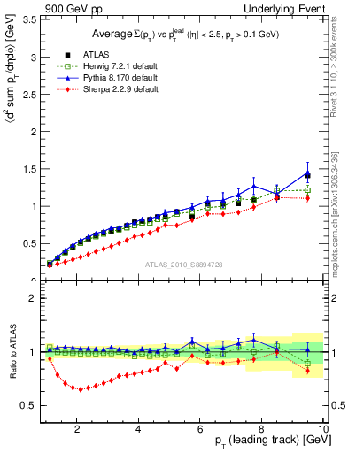 Plot of sumpt-vs-pt-away in 900 GeV pp collisions