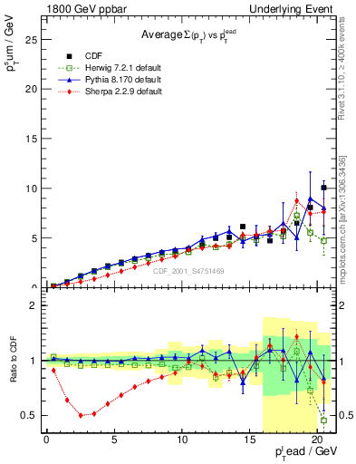 Plot of sumpt-vs-pt-away in 1800 GeV ppbar collisions