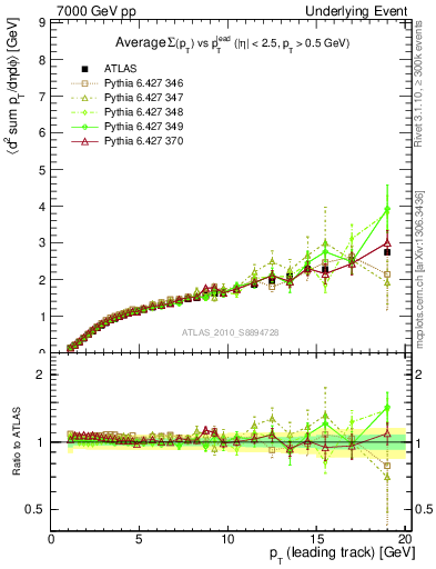 Plot of sumpt-vs-pt-away in 7000 GeV pp collisions