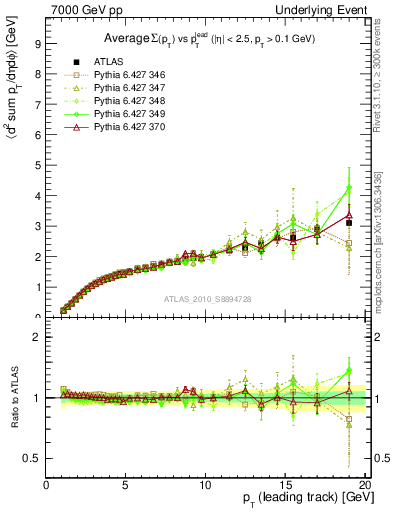 Plot of sumpt-vs-pt-away in 7000 GeV pp collisions