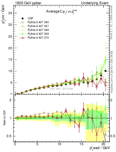 Plot of sumpt-vs-pt-away in 1800 GeV ppbar collisions