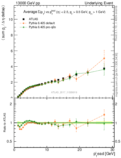 Plot of sumpt-vs-pt-away in 13000 GeV pp collisions