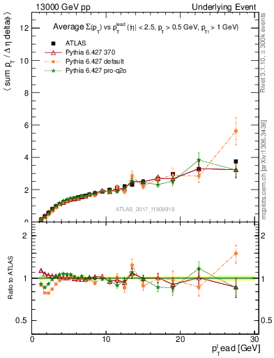 Plot of sumpt-vs-pt-away in 13000 GeV pp collisions