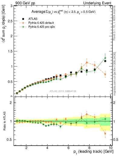 Plot of sumpt-vs-pt-away in 900 GeV pp collisions