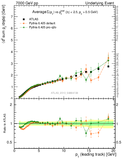 Plot of sumpt-vs-pt-away in 7000 GeV pp collisions