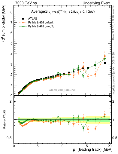 Plot of sumpt-vs-pt-away in 7000 GeV pp collisions