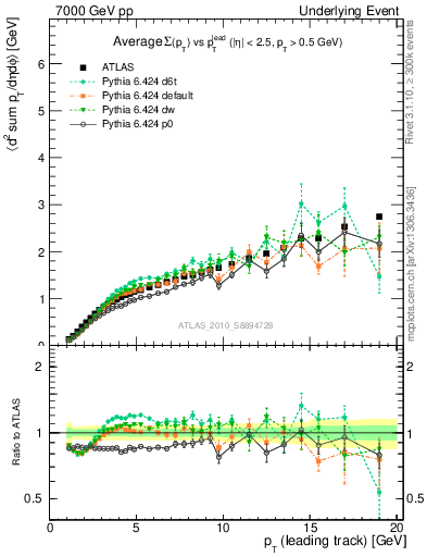 Plot of sumpt-vs-pt-away in 7000 GeV pp collisions