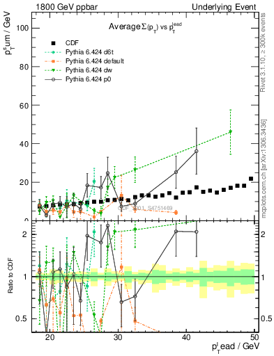 Plot of sumpt-vs-pt-away in 1800 GeV ppbar collisions