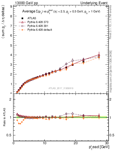 Plot of sumpt-vs-pt-away in 13000 GeV pp collisions