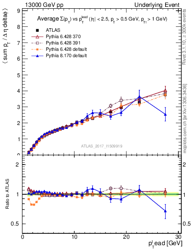 Plot of sumpt-vs-pt-away in 13000 GeV pp collisions