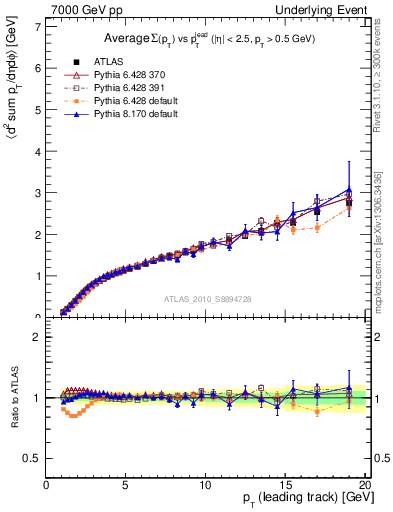 Plot of sumpt-vs-pt-away in 7000 GeV pp collisions
