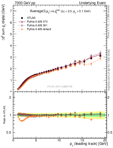 Plot of sumpt-vs-pt-away in 7000 GeV pp collisions