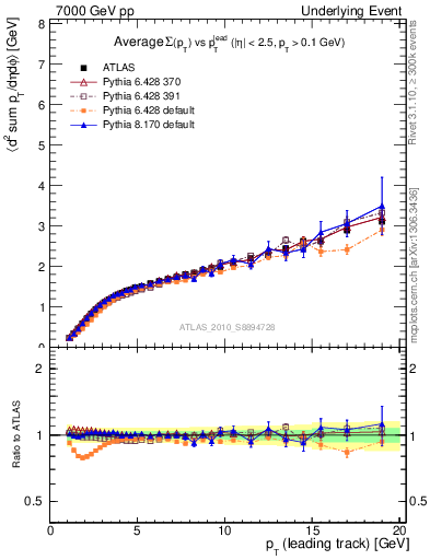 Plot of sumpt-vs-pt-away in 7000 GeV pp collisions