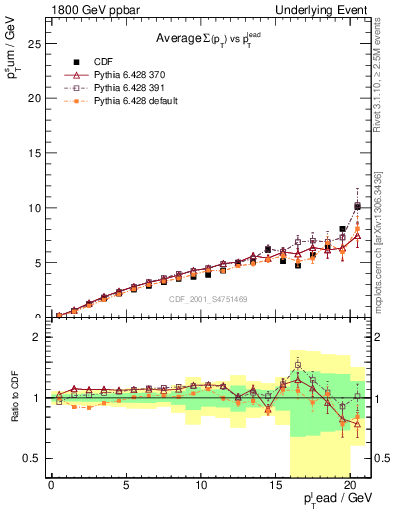 Plot of sumpt-vs-pt-away in 1800 GeV ppbar collisions