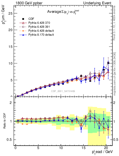 Plot of sumpt-vs-pt-away in 1800 GeV ppbar collisions