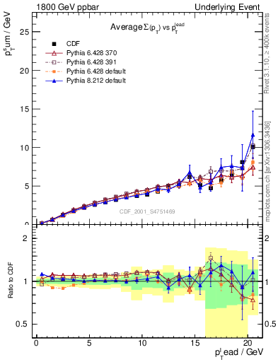 Plot of sumpt-vs-pt-away in 1800 GeV ppbar collisions