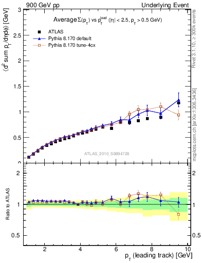 Plot of sumpt-vs-pt-away in 900 GeV pp collisions