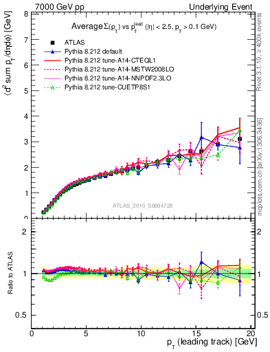Plot of sumpt-vs-pt-away in 7000 GeV pp collisions