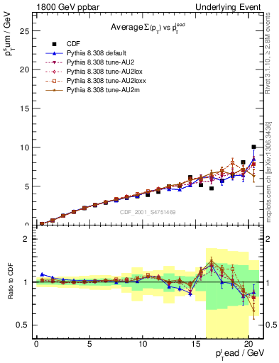 Plot of sumpt-vs-pt-away in 1800 GeV ppbar collisions