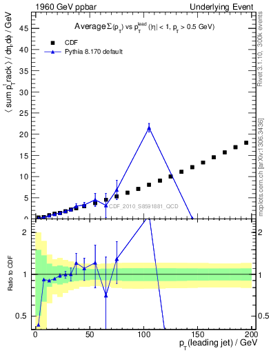 Plot of sumpt-vs-pt-away in 1960 GeV ppbar collisions