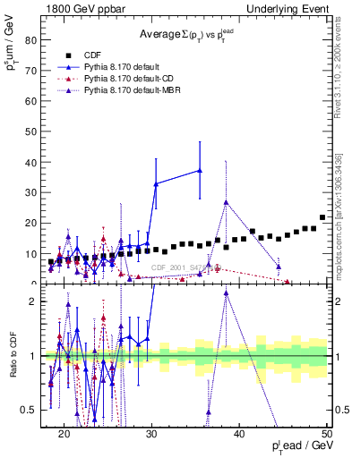 Plot of sumpt-vs-pt-away in 1800 GeV ppbar collisions