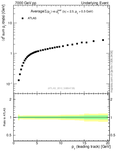 Plot of sumpt-vs-pt-away in 7000 GeV pp collisions