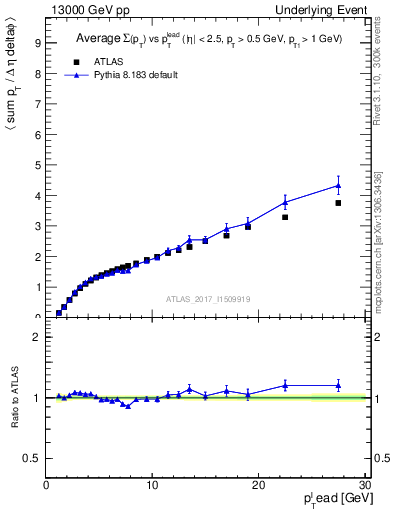 Plot of sumpt-vs-pt-away in 13000 GeV pp collisions
