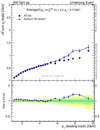 Plot of sumpt-vs-pt-away in 900 GeV pp collisions