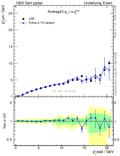Plot of sumpt-vs-pt-away in 1800 GeV ppbar collisions