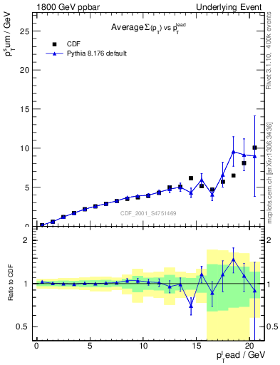 Plot of sumpt-vs-pt-away in 1800 GeV ppbar collisions