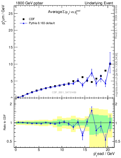 Plot of sumpt-vs-pt-away in 1800 GeV ppbar collisions
