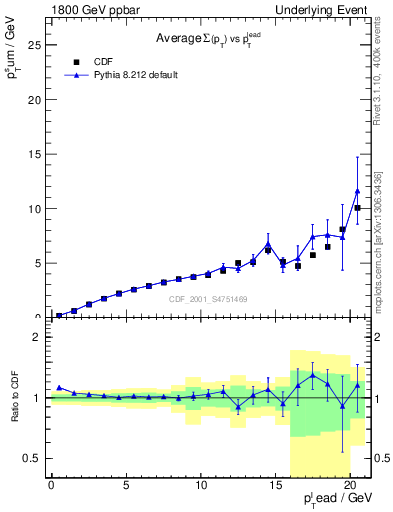 Plot of sumpt-vs-pt-away in 1800 GeV ppbar collisions