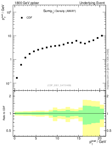 Plot of sumpt-vs-pt-away in 1800 GeV ppbar collisions