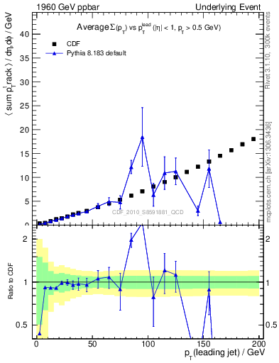 Plot of sumpt-vs-pt-away in 1960 GeV ppbar collisions