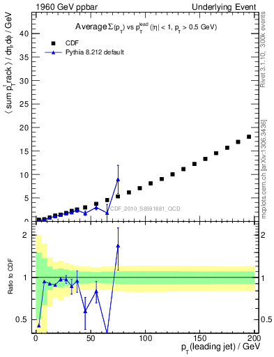 Plot of sumpt-vs-pt-away in 1960 GeV ppbar collisions