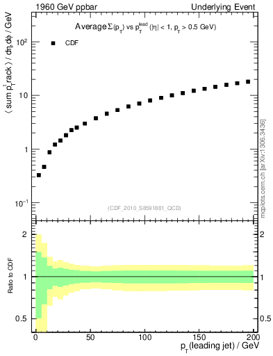 Plot of sumpt-vs-pt-away in 1960 GeV ppbar collisions
