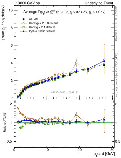 Plot of sumpt-vs-pt-away in 13000 GeV pp collisions