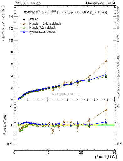 Plot of sumpt-vs-pt-away in 13000 GeV pp collisions