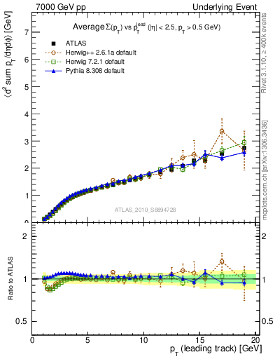 Plot of sumpt-vs-pt-away in 7000 GeV pp collisions