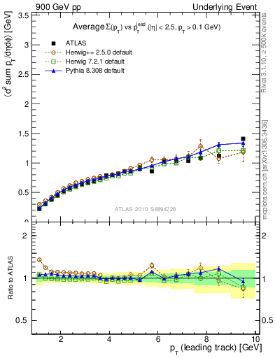 Plot of sumpt-vs-pt-away in 900 GeV pp collisions