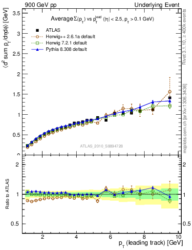 Plot of sumpt-vs-pt-away in 900 GeV pp collisions