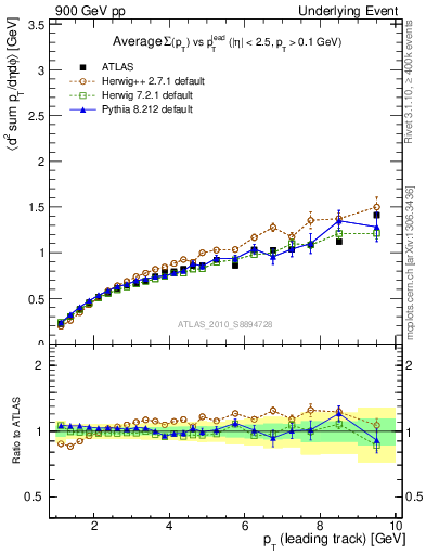 Plot of sumpt-vs-pt-away in 900 GeV pp collisions