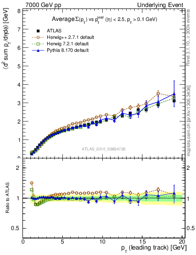 Plot of sumpt-vs-pt-away in 7000 GeV pp collisions