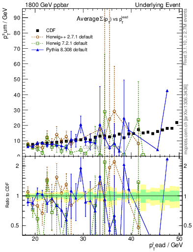 Plot of sumpt-vs-pt-away in 1800 GeV ppbar collisions