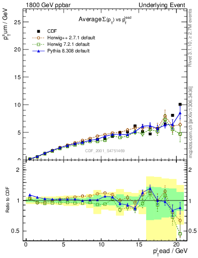 Plot of sumpt-vs-pt-away in 1800 GeV ppbar collisions
