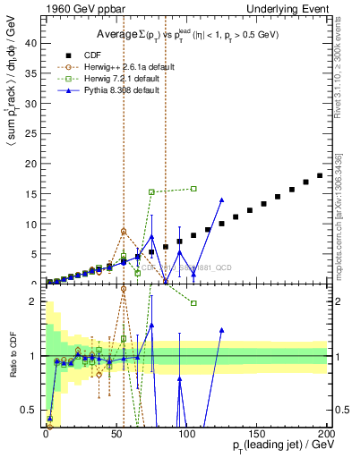Plot of sumpt-vs-pt-away in 1960 GeV ppbar collisions