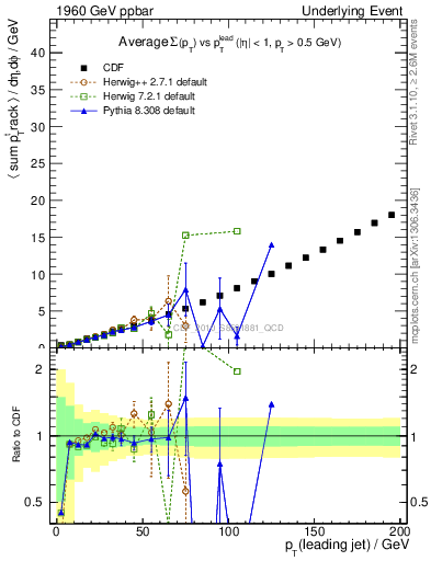 Plot of sumpt-vs-pt-away in 1960 GeV ppbar collisions