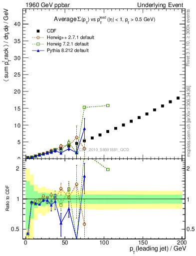 Plot of sumpt-vs-pt-away in 1960 GeV ppbar collisions