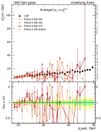 Plot of sumpt-vs-pt-away in 1800 GeV ppbar collisions
